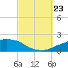 Tide chart for Panama City Beach, Florida on 2023/09/23