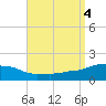 Tide chart for Panama City Beach, Florida on 2023/09/4