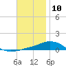 Tide chart for Panama City Beach, Florida on 2023/12/10