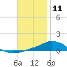 Tide chart for Panama City Beach, Florida on 2023/12/11
