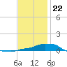 Tide chart for Panama City Beach, Florida on 2023/12/22