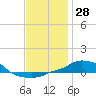 Tide chart for Panama City Beach, Florida on 2023/12/28