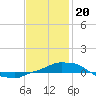 Tide chart for Panama City Beach, Florida on 2024/01/20