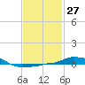 Tide chart for Panama City Beach, Florida on 2024/01/27