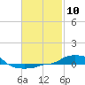 Tide chart for Panama City Beach, Florida on 2024/02/10