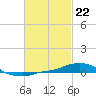 Tide chart for Panama City Beach, Florida on 2024/02/22