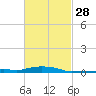 Tide chart for Panama City Beach, Florida on 2024/02/28
