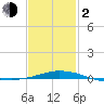 Tide chart for Panama City Beach, Florida on 2024/02/2