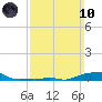 Tide chart for Panama City Beach, Florida on 2024/03/10