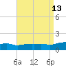 Tide chart for Panama City Beach, Florida on 2025/08/13