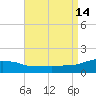 Tide chart for Panama City Beach, Florida on 2025/08/14