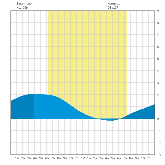 Tide chart for Panama City Beach on 2025/08/18