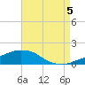Tide chart for Panama City Beach, Florida on 2025/08/5