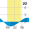 Tide chart for Panama City, Florida on 2023/01/22