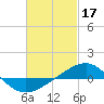 Tide chart for Panama City, Florida on 2023/02/17