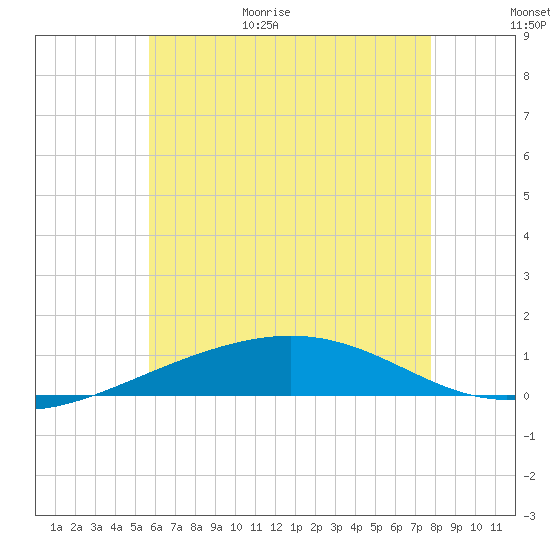 Tide Chart for 2023/06/23