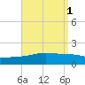 Tide chart for Panama City, Florida on 2023/09/1