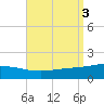 Tide chart for Panama City, Florida on 2023/09/3