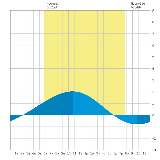 Tide chart for Panama City on 2025/07/11
