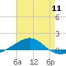 Tide chart for Panama City, Florida on 2025/07/11