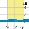 Tide chart for Panama City, Florida on 2025/07/16