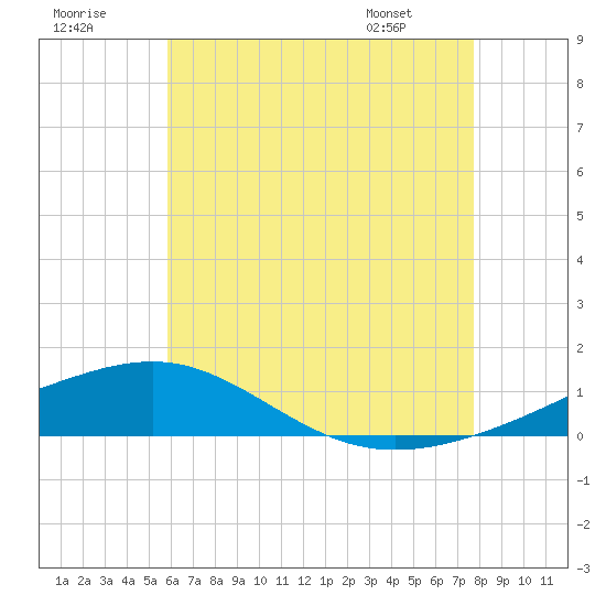 Tide chart for Panama City on 2025/07/19