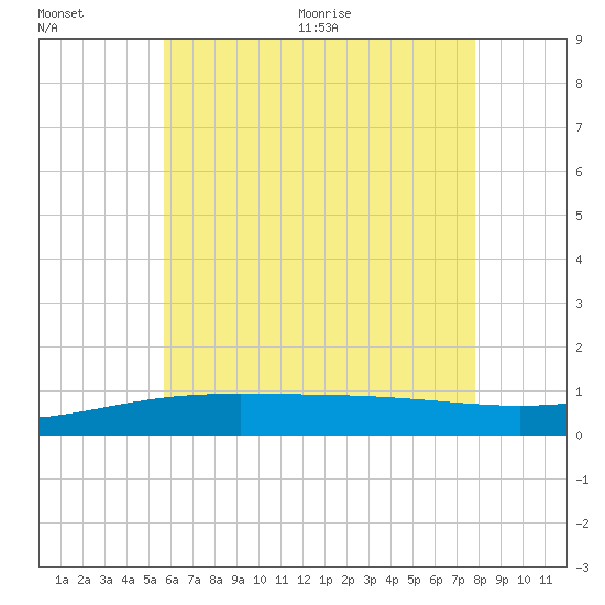 Tide chart for Panama City on 2025/07/01