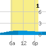 Tide chart for Panama City, Florida on 2025/07/1