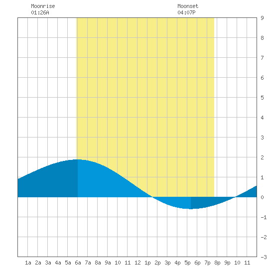 Tide chart for Panama City on 2025/07/20