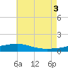 Tide chart for Panama City, Florida on 2025/07/3