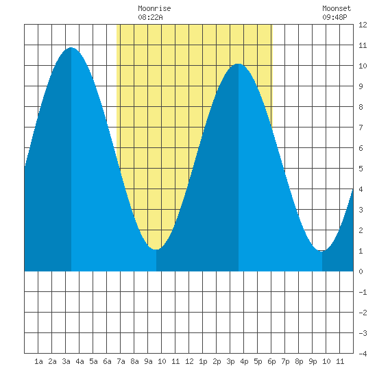 Tide Chart for 2022/03/5