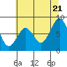 Tide chart for Willapa Bay, Long Island, Washington on 2022/07/21