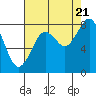Tide chart for Willapa Bay, Long Island, Washington on 2022/08/21