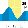 Tide chart for Paradise Point, Long Island, Washington on 2023/02/28