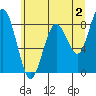 Tide chart for Paradise Point, Long Island, Washington on 2023/06/2