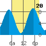 Tide chart for Willapa Bay, Long Island, Washington on 2023/08/20