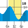 Tide chart for Willapa Bay, Long Island, Washington on 2024/02/18