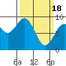 Tide chart for Willapa Bay, Long Island, Washington on 2024/03/18