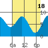 Tide chart for Willapa Bay, Long Island, Washington on 2024/04/18