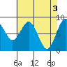 Tide chart for Willapa Bay, Long Island, Washington on 2024/05/3