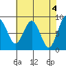 Tide chart for Willapa Bay, Long Island, Washington on 2024/05/4