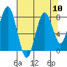Tide chart for Long Island, Washington on 2025/08/10