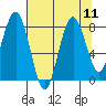 Tide chart for Long Island, Washington on 2025/08/11