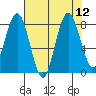 Tide chart for Long Island, Washington on 2025/08/12