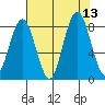 Tide chart for Long Island, Washington on 2025/08/13