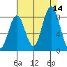 Tide chart for Long Island, Washington on 2025/08/14