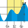 Tide chart for Long Island, Washington on 2025/08/17