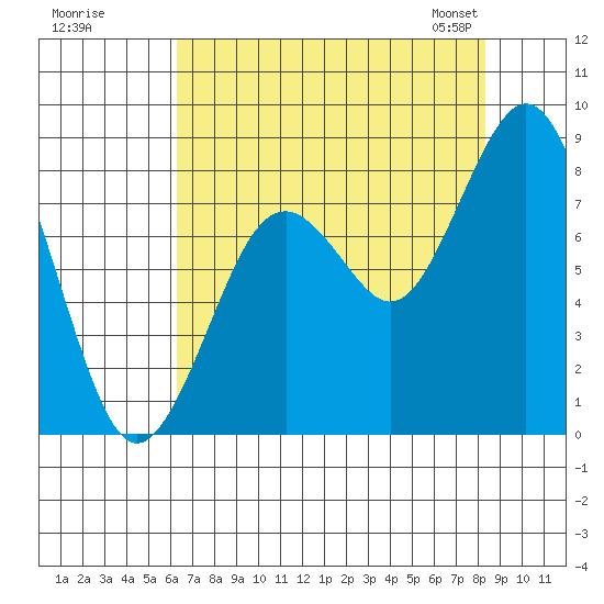 Tide chart for Long Island on 2025/08/18