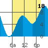 Tide chart for Long Island, Washington on 2025/08/18