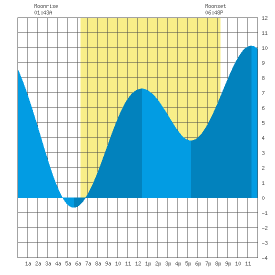 Tide chart for Long Island on 2025/08/19